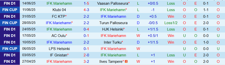 Nhận định, Soi kèo IFK Mariehamn vs KuPS, 21h00 ngày 18/6: Mất ngôi đầu bảng - Ảnh 2
