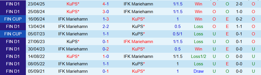 Nhận định, Soi kèo IFK Mariehamn vs KuPS, 21h00 ngày 18/6: Mất ngôi đầu bảng - Ảnh 3