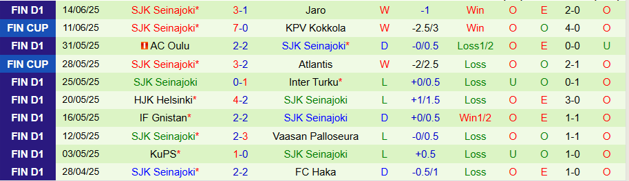 Nhận định, Soi kèo Ilves Tampere vs SJK Seinajoki, 21h00 ngày 18/6: Ghìm chân kẻ thăng hoa - Ảnh 1