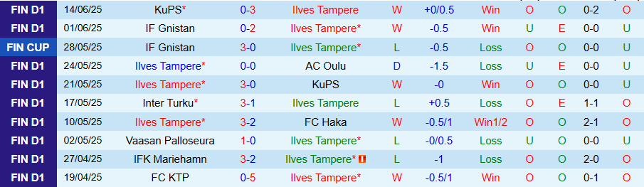 Nhận định, Soi kèo Ilves Tampere vs SJK Seinajoki, 21h00 ngày 18/6: Ghìm chân kẻ thăng hoa - Ảnh 2