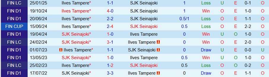 Nhận định, Soi kèo Ilves Tampere vs SJK Seinajoki, 21h00 ngày 18/6: Ghìm chân kẻ thăng hoa - Ảnh 3