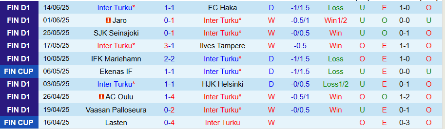 Nhận định, Soi kèo Inter Turku vs KTP, 22h00 ngày 19/6: Chênh lệch trình độ - Ảnh 2