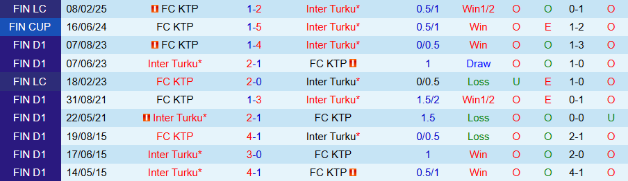 Nhận định, Soi kèo Inter Turku vs KTP, 22h00 ngày 19/6: Chênh lệch trình độ - Ảnh 3