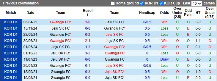 Nhận định, Soi kèo Jeju SK vs Gwangju 17h30 ngày 18/6: Tiếp đà thăng hoa - Ảnh 1