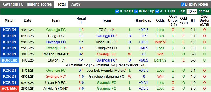 Nhận định, Soi kèo Jeju SK vs Gwangju 17h30 ngày 18/6: Tiếp đà thăng hoa - Ảnh 3
