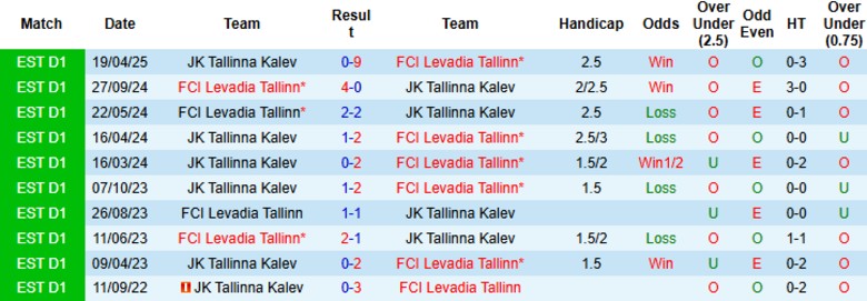 Nhận định, Soi kèo Levadia Tallinn vs Tallinna Kalev, 22h00 ngày 18/6: Hủy diệt đối thủ - Ảnh 2