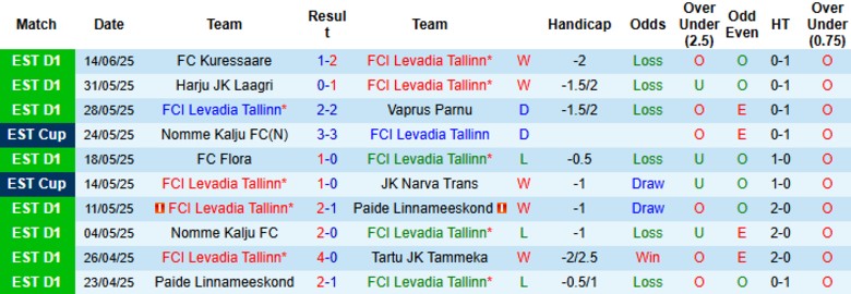 Nhận định, Soi kèo Levadia Tallinn vs Tallinna Kalev, 22h00 ngày 18/6: Hủy diệt đối thủ - Ảnh 3