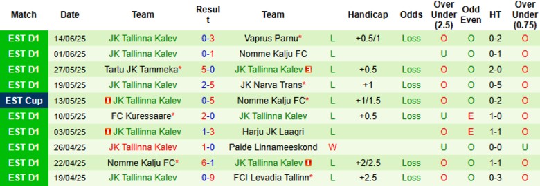 Nhận định, Soi kèo Levadia Tallinn vs Tallinna Kalev, 22h00 ngày 18/6: Hủy diệt đối thủ - Ảnh 4