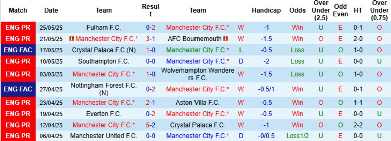 Nhận định, Soi kèo Man City vs Wydad Casablanca, 23h00 ngày 18/6: Khởi đầu tưng bừng - Ảnh 1