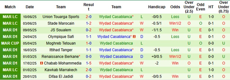 Nhận định, Soi kèo Man City vs Wydad Casablanca, 23h00 ngày 18/6: Khởi đầu tưng bừng - Ảnh 2