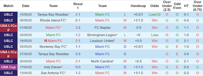 Nhận định, Soi kèo Miami FC vs Charleston Battery 6h ngày 19/6: Ca khúc khải hoàn - Ảnh 1