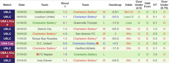 Nhận định, Soi kèo Miami FC vs Charleston Battery 6h ngày 19/6: Ca khúc khải hoàn - Ảnh 2