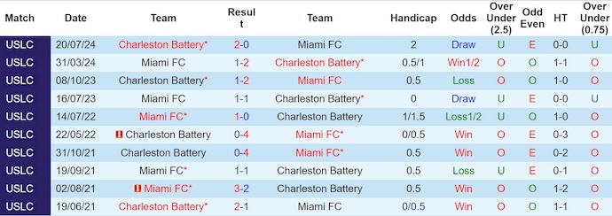 Nhận định, Soi kèo Miami FC vs Charleston Battery 6h ngày 19/6: Ca khúc khải hoàn - Ảnh 3