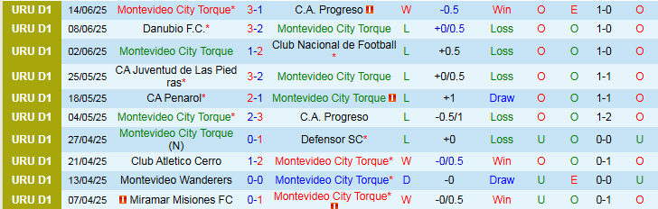 Nhận định, Soi kèo Montevideo City Torque vs Miramar Misiones 3h30 ngày 19/6: Ba điểm cho chủ nhà - Ảnh 2