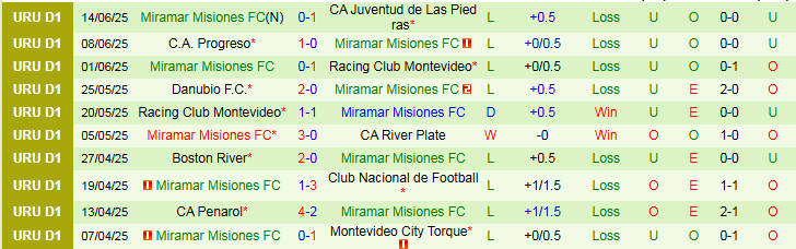 Nhận định, Soi kèo Montevideo City Torque vs Miramar Misiones 3h30 ngày 19/6: Ba điểm cho chủ nhà - Ảnh 3