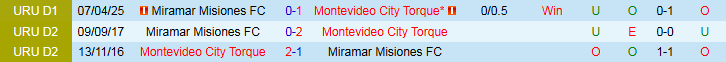 Nhận định, Soi kèo Montevideo City Torque vs Miramar Misiones 3h30 ngày 19/6: Ba điểm cho chủ nhà - Ảnh 4