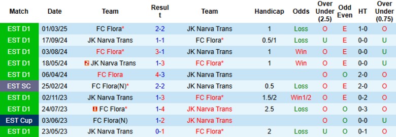Nhận định, Soi kèo Narva Trans vs Flora, 22h00 ngày 18/6: Cầm chân top đầu - Ảnh 1