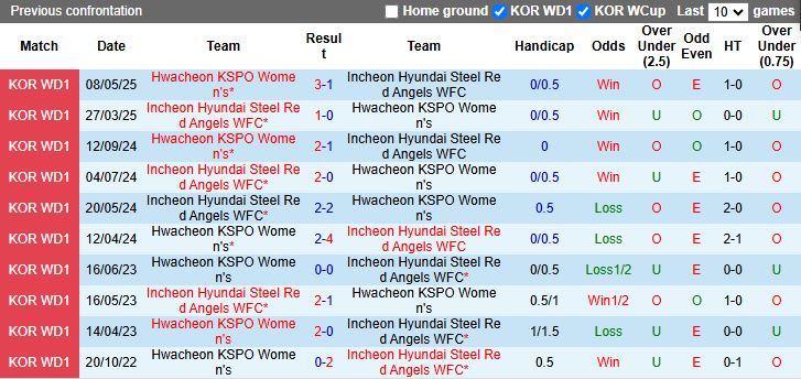 Nhận định, Soi kèo Nữ Hwacheon KSPO vs Nữ Incheon Hyundai Steel Red Angels 17h00 ngày 19/6: Củng cố ngôi đầu - Ảnh 1
