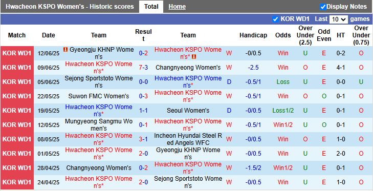 Nhận định, Soi kèo Nữ Hwacheon KSPO vs Nữ Incheon Hyundai Steel Red Angels 17h00 ngày 19/6: Củng cố ngôi đầu - Ảnh 2