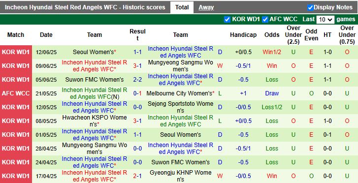 Nhận định, Soi kèo Nữ Hwacheon KSPO vs Nữ Incheon Hyundai Steel Red Angels 17h00 ngày 19/6: Củng cố ngôi đầu - Ảnh 3