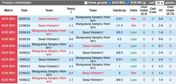 Nhận định, Soi kèo Nữ Mungyeong Sangmu vs Nữ Seoul 14h00 ngày 19/6: Ngày buồn kéo dài - Ảnh 1