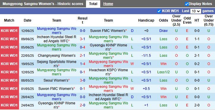 Nhận định, Soi kèo Nữ Mungyeong Sangmu vs Nữ Seoul 14h00 ngày 19/6: Ngày buồn kéo dài - Ảnh 2