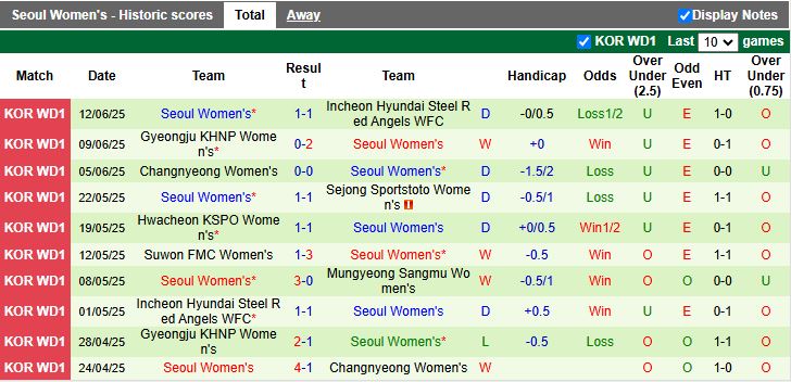 Nhận định, Soi kèo Nữ Mungyeong Sangmu vs Nữ Seoul 14h00 ngày 19/6: Ngày buồn kéo dài - Ảnh 3