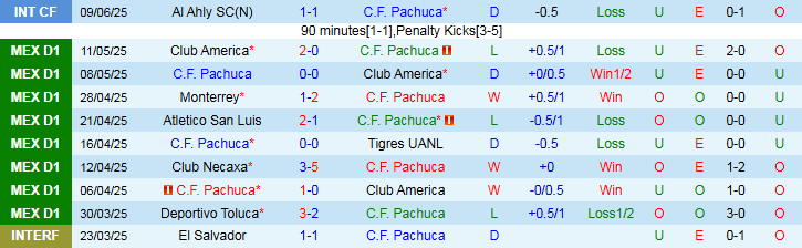 Nhận định, Soi kèo Pachuca vs Salzburg 5h00 ngày 19/6: Thể hiện đẳng cấp - Ảnh 2