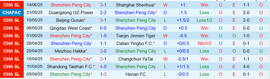 Nhận định, Soi kèo Shenzhen Peng City vs Wuhan Three Towns, 19h00 ngày 18/6: Lợi thế sân nhà - Ảnh 2