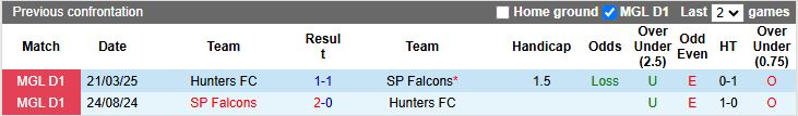 Nhận định, Soi kèo SP Falcons vs Hunters 15h15 ngày 19/6: 3 điểm dễ dàng - Ảnh 1