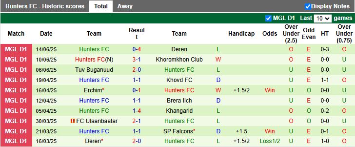 Nhận định, Soi kèo SP Falcons vs Hunters 15h15 ngày 19/6: 3 điểm dễ dàng - Ảnh 3