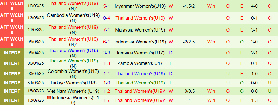 Nhận định, Soi kèo U19 Nữ Việt Nam vs U19 Nữ Thái Lan, 18h30 ngày 18/6: Khó thay đổi lịch sử - Ảnh 1