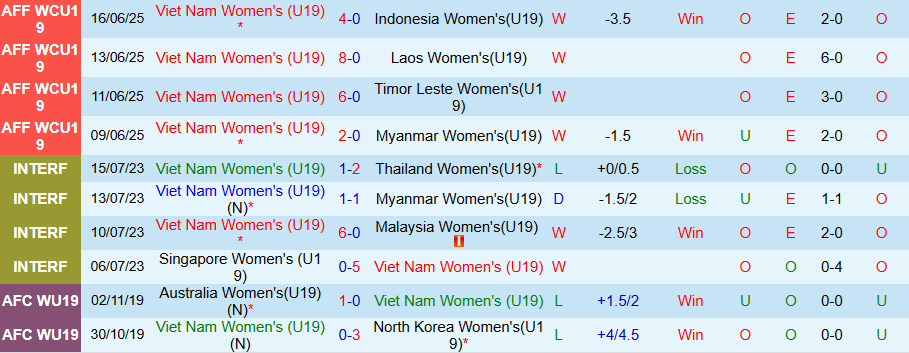 Nhận định, Soi kèo U19 Nữ Việt Nam vs U19 Nữ Thái Lan, 18h30 ngày 18/6: Khó thay đổi lịch sử - Ảnh 2