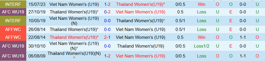 Nhận định, Soi kèo U19 Nữ Việt Nam vs U19 Nữ Thái Lan, 18h30 ngày 18/6: Khó thay đổi lịch sử - Ảnh 3