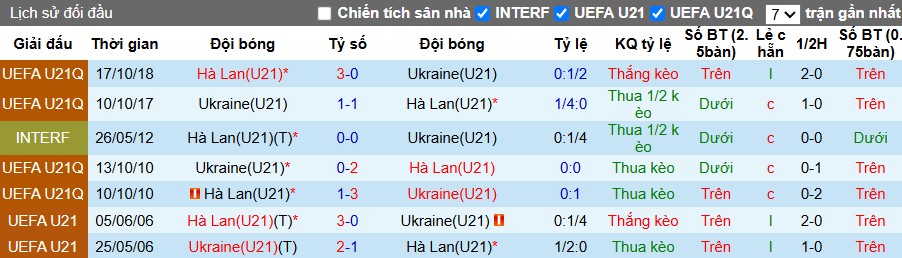 Nhận định, Soi kèo U21 Hà Lan vs U21 Ukraine, 22h59 ngày 18/06: Bắt buộc phải thắng - Ảnh 1