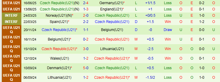 Nhận định, Soi kèo U21 Slovenia vs U21 Séc 2h00 ngày 19/6: Dắt tay nhau về nước - Ảnh 3