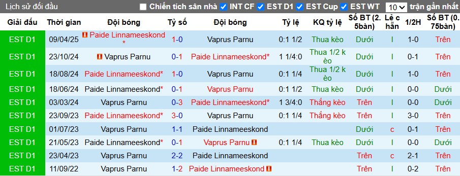Nhận định, Soi kèo Vaprus Parnu vs Paide Linnameeskond, 22h59 ngày 18/06: Lợi thế sân nhà - Ảnh 1