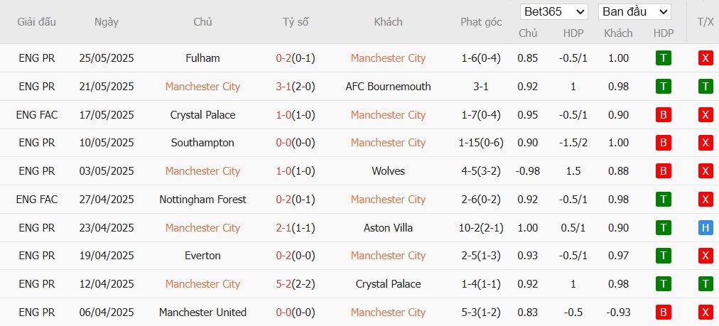 Soi kèo phạt góc Man City vs Wydad Casablanca, 22h59 ngày 18/06 - Ảnh 2