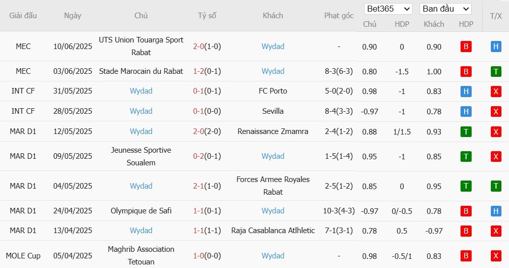 Soi kèo phạt góc Man City vs Wydad Casablanca, 22h59 ngày 18/06 - Ảnh 3