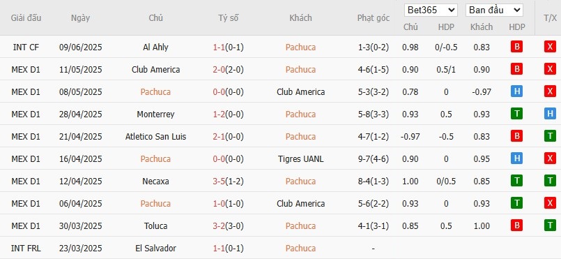Soi kèo phạt góc Pachuca vs Salzburg, 5h ngày 19/06 - Ảnh 2