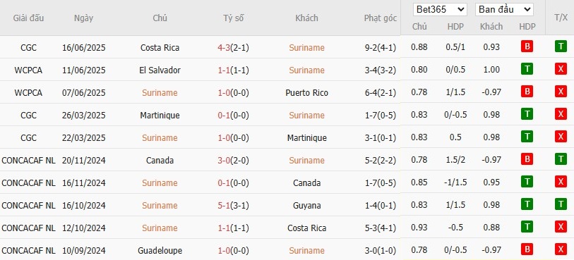 Soi kèo phạt góc Suriname vs Mexico, 9h ngày 19/06 - Ảnh 2