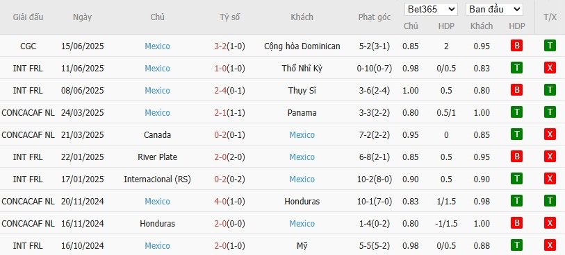 Soi kèo phạt góc Suriname vs Mexico, 9h ngày 19/06 - Ảnh 3