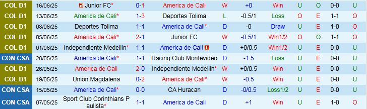 Nhận định, Soi kèo America de Cali vs Independiente Medellin 8h15 ngày 20/6: Nối dài mạch thắng - Ảnh 2