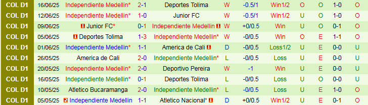 Nhận định, Soi kèo America de Cali vs Independiente Medellin 8h15 ngày 20/6: Nối dài mạch thắng - Ảnh 3