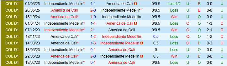 Nhận định, Soi kèo America de Cali vs Independiente Medellin 8h15 ngày 20/6: Nối dài mạch thắng - Ảnh 4