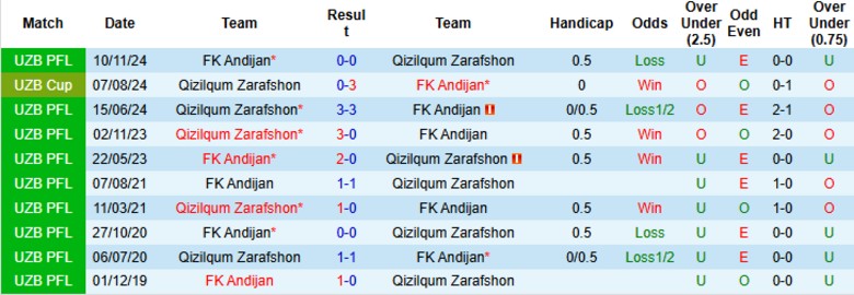 Nhận định, Soi kèo Andijan vs Qizilqum Zarafshon, 22h00 ngày 19/6: Hiểm địa khó thoát - Ảnh 1