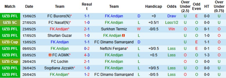 Nhận định, Soi kèo Andijan vs Qizilqum Zarafshon, 22h00 ngày 19/6: Hiểm địa khó thoát - Ảnh 2