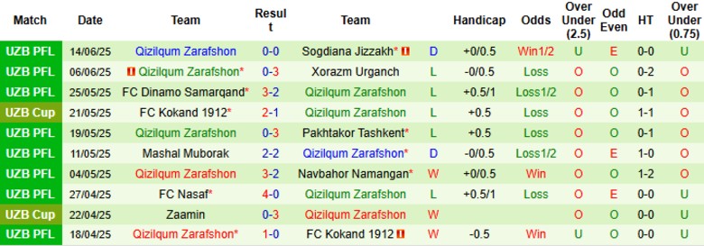Nhận định, Soi kèo Andijan vs Qizilqum Zarafshon, 22h00 ngày 19/6: Hiểm địa khó thoát - Ảnh 3