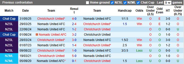 Nhận định, Soi kèo Christchurch United vs Nomads United 14h00 ngày 20/6: Chủ nhà thăng hoa - Ảnh 1