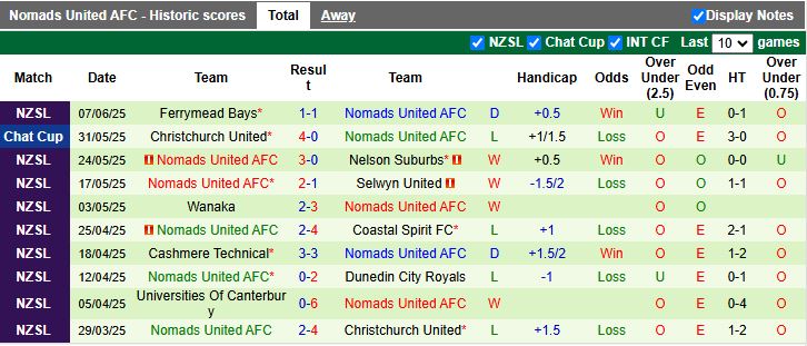 Nhận định, Soi kèo Christchurch United vs Nomads United 14h00 ngày 20/6: Chủ nhà thăng hoa - Ảnh 3